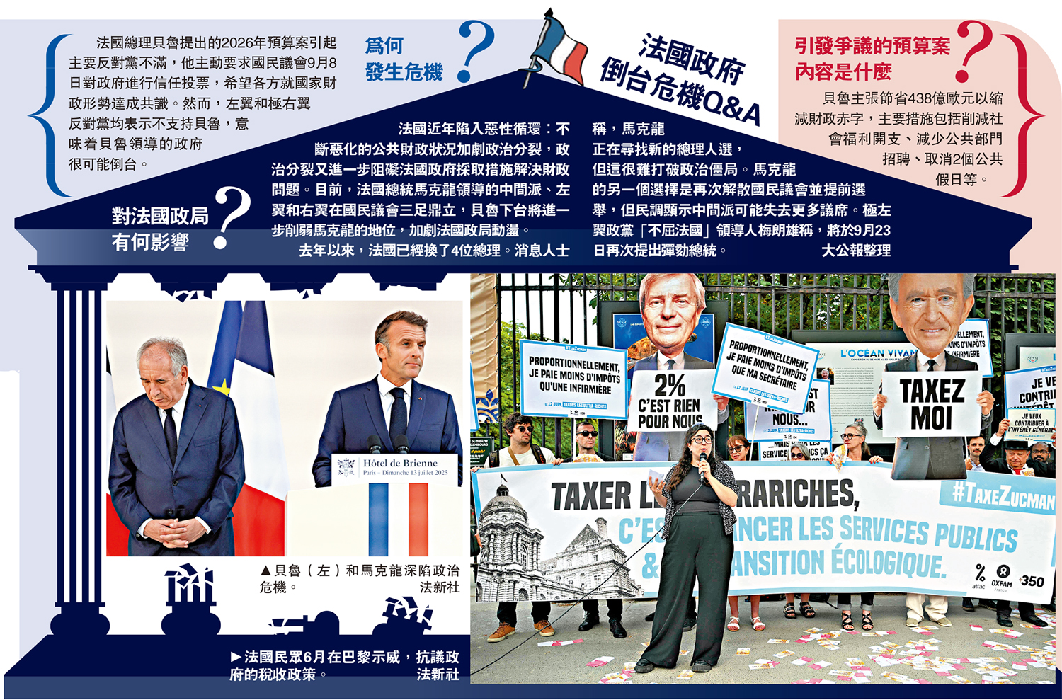 　　左圖：貝魯（左）和馬克龍深陷政治危機。右圖：法國民眾6月在巴黎示威，抗議政府的稅收政策。\法新社