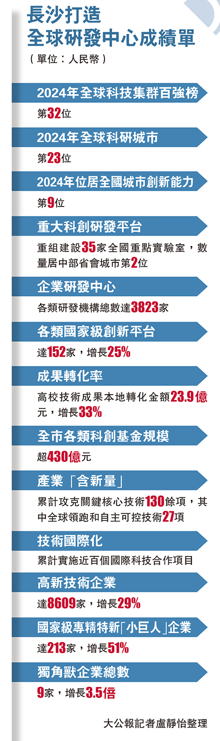 　　圖：長沙打造全球研發中心成績單（單位：人民幣）