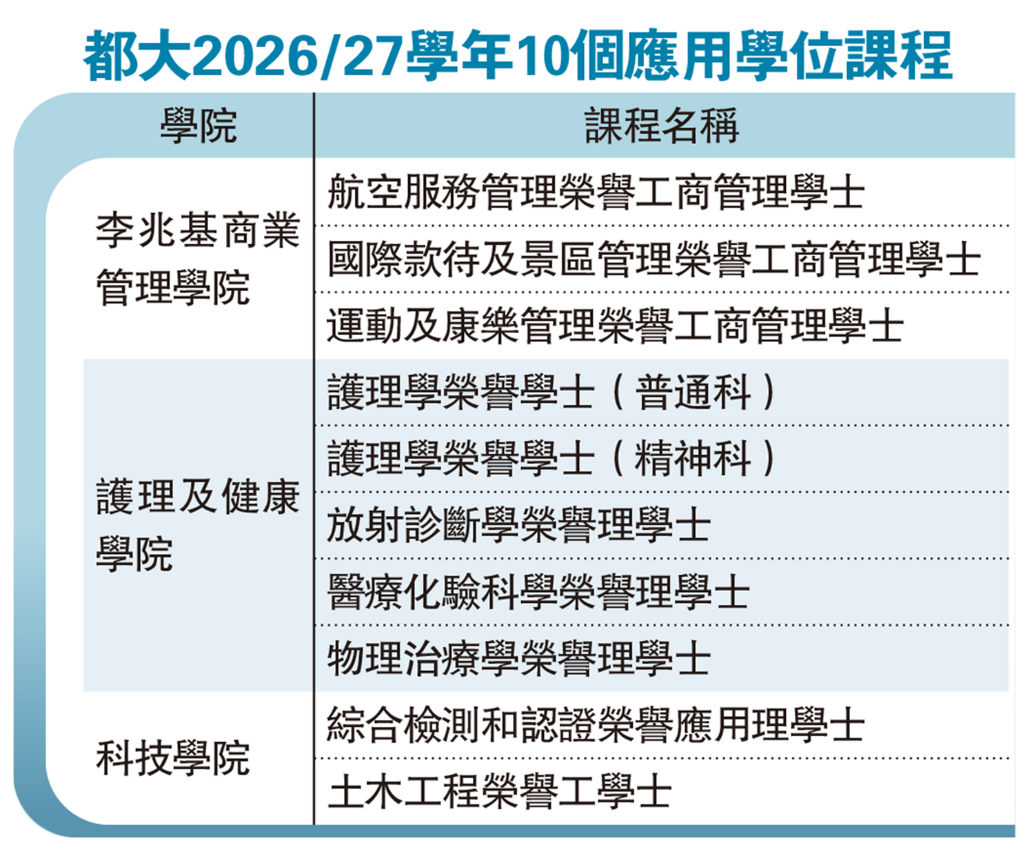 　　圖：都大2026/27學年10個應用學位課程
