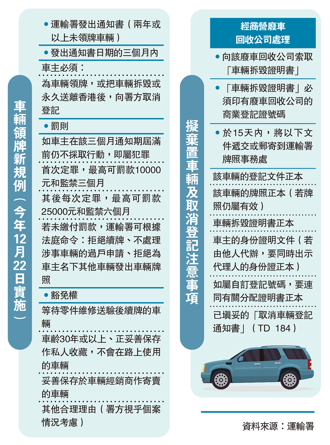 　　圖：車輛領牌新規例（今年12月22日實施）