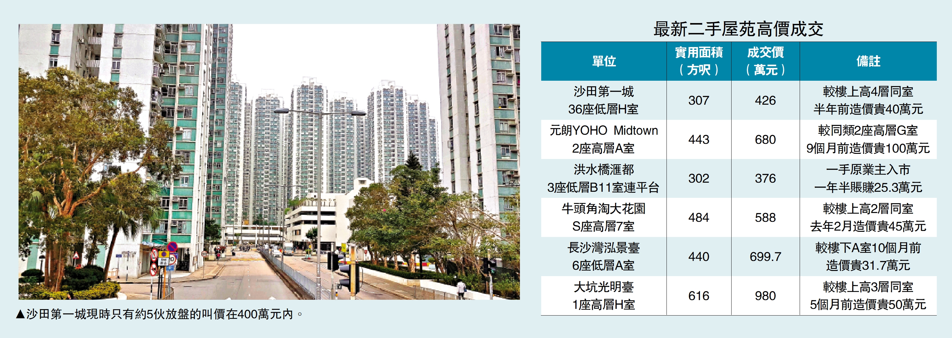 　　圖：沙田第一城現時只有約5伙放盤的叫價在400萬元內。