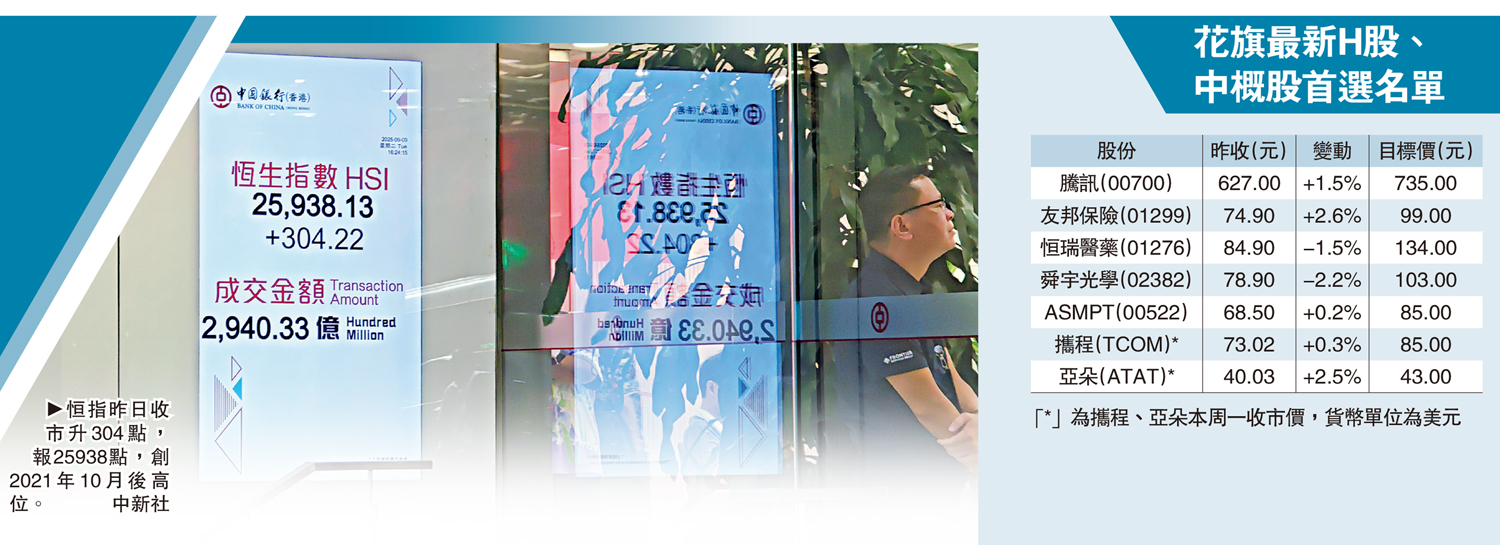 　　圖：恒指昨日收市升304點，報25938點，創2021年10月後高位。\中新社