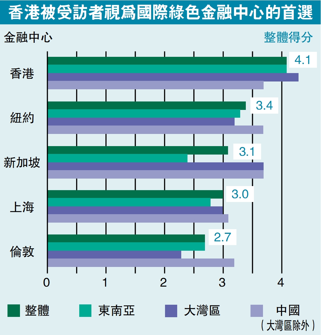 　　圖：香港被受訪者視為國際綠色金融中心的首選。