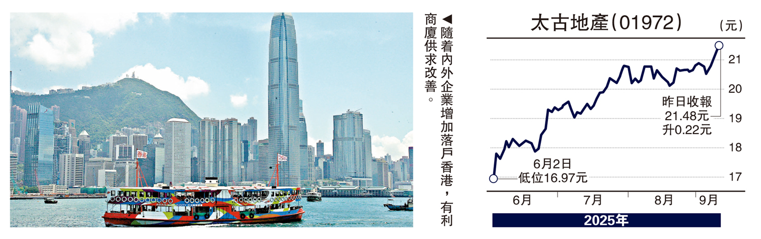 　　圖：隨着內外企業增加落戶香港，有利商廈供求改善。