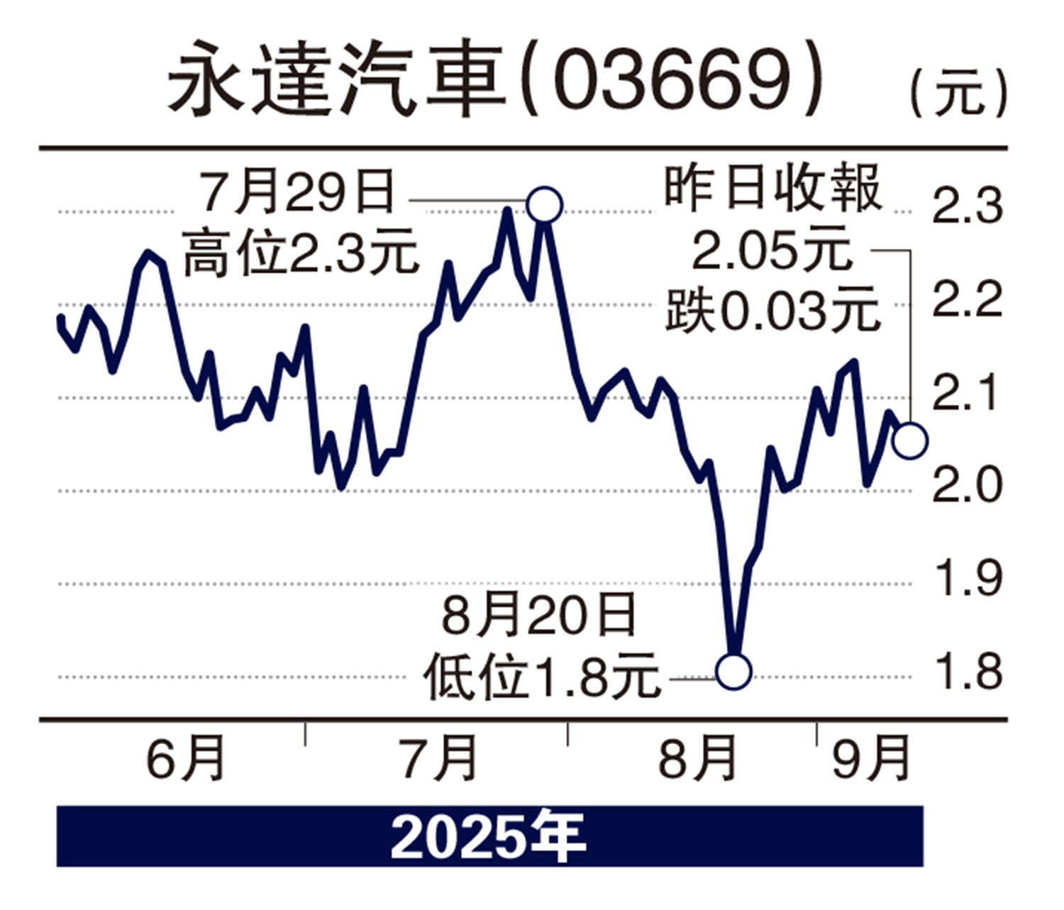 　　圖：永達汽車（03669）