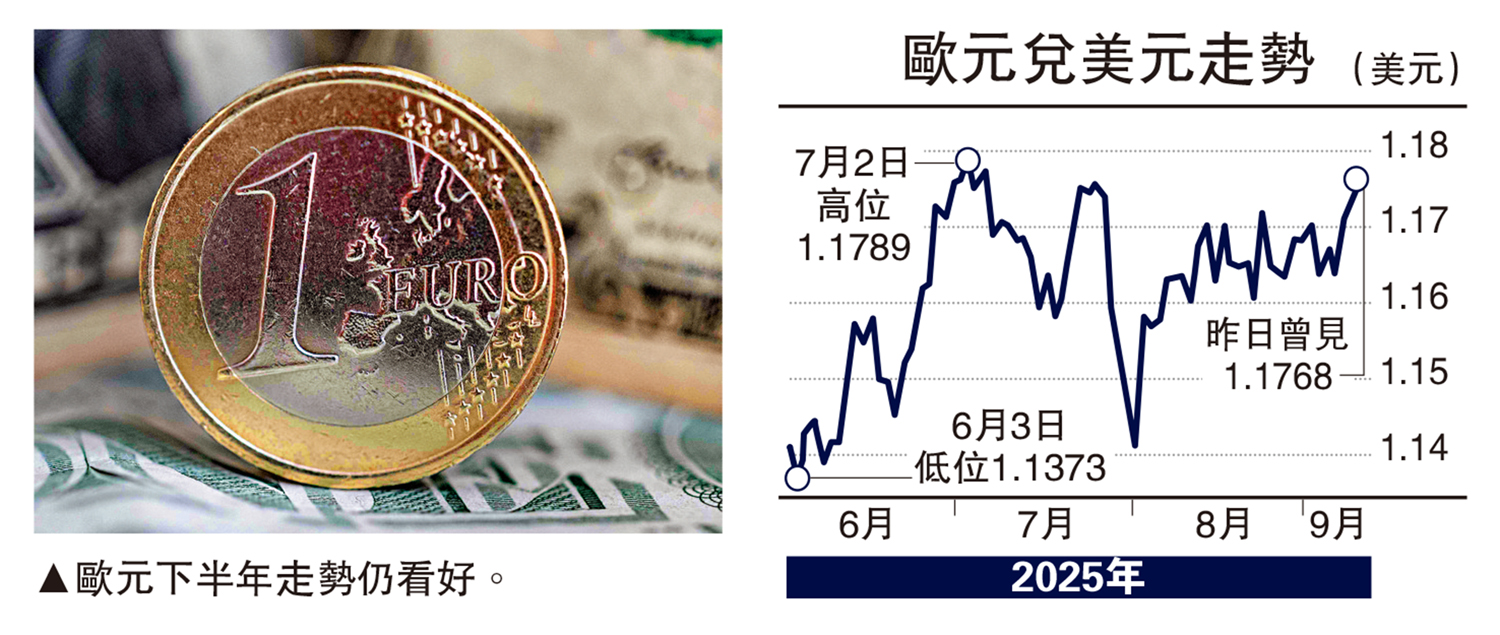 　　圖：歐元下半年走勢仍看好。