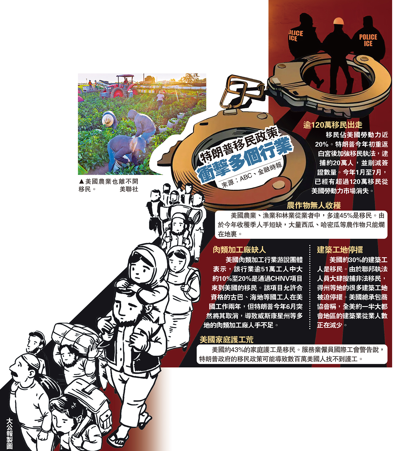 　　圖：美國農業也離不開移民。\美聯社