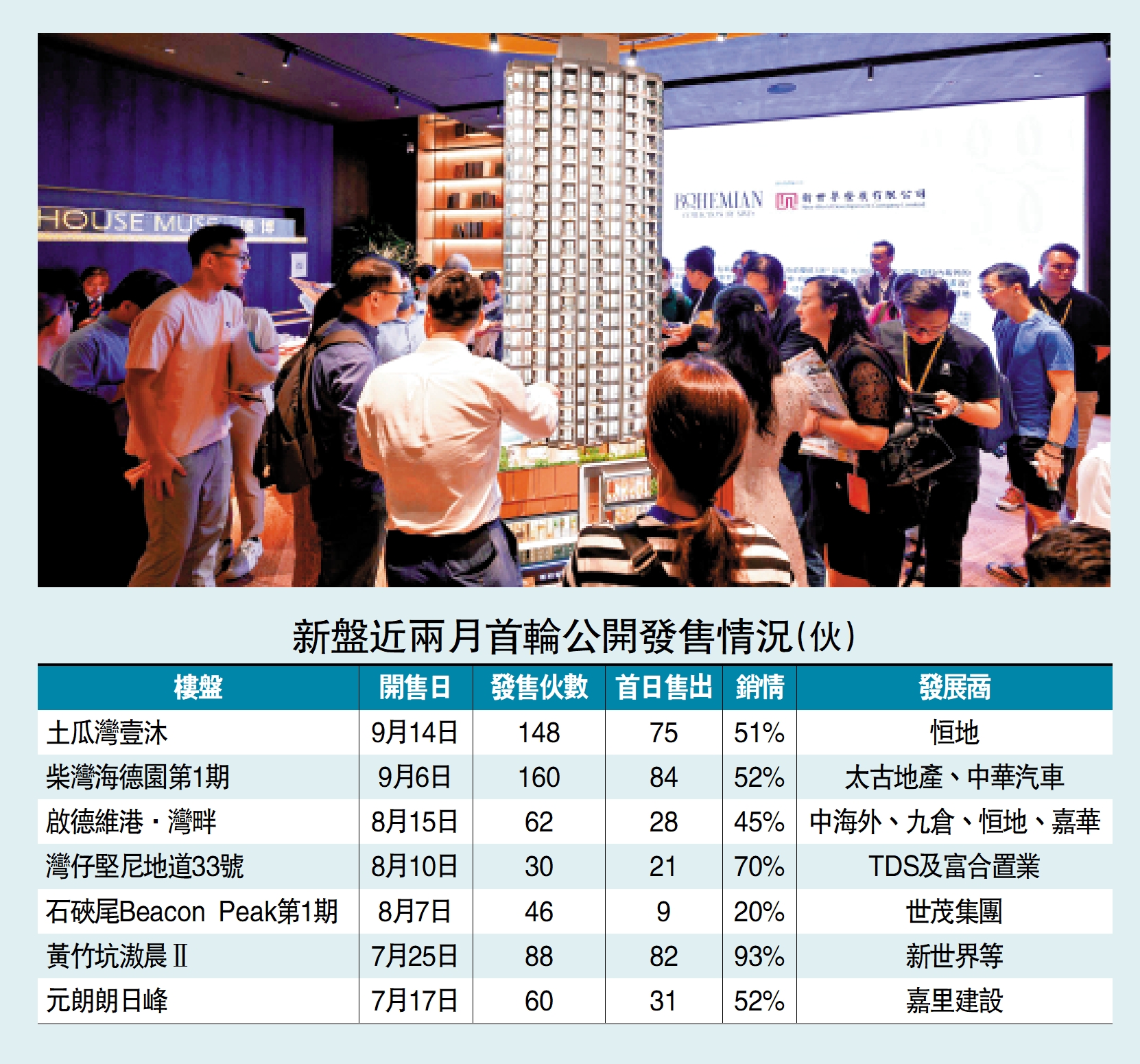　　圖：土瓜灣樓盤壹沐148個單位昨日開賣，迅速售出逾半。