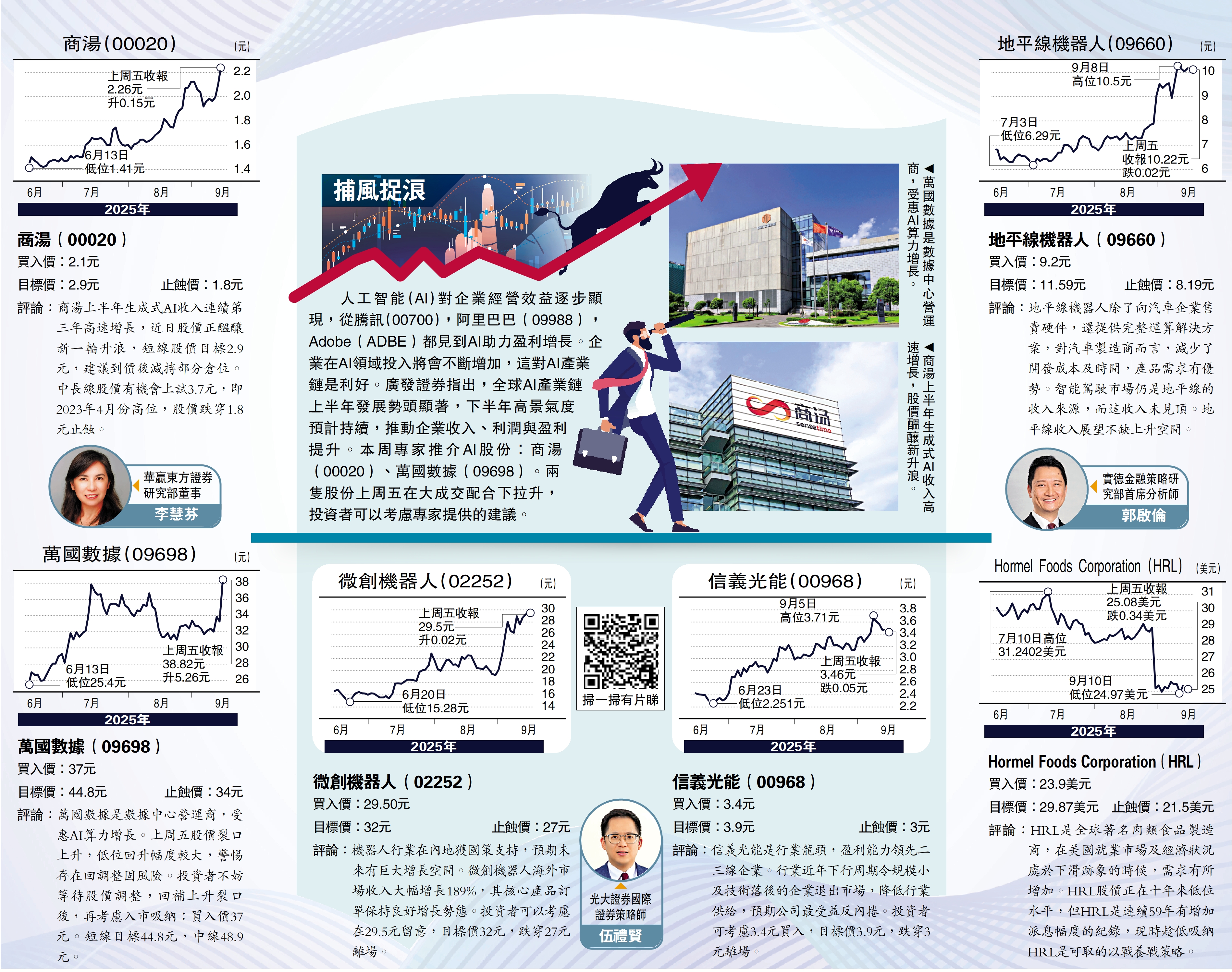 　　上圖：萬國數據是數據中心營運商，受惠AI算力增長。下圖：商湯上半年生成式AI收入高速增長，股價醞釀新升浪。