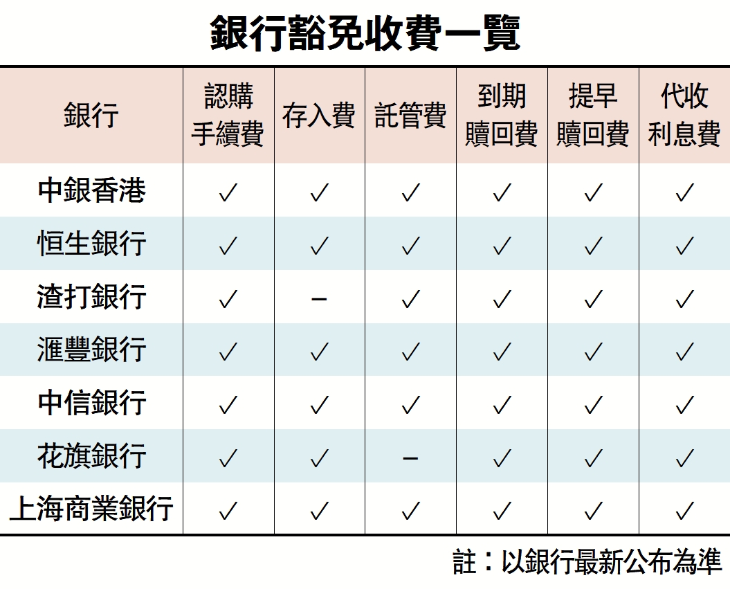 　　圖：銀行豁免收費一覽