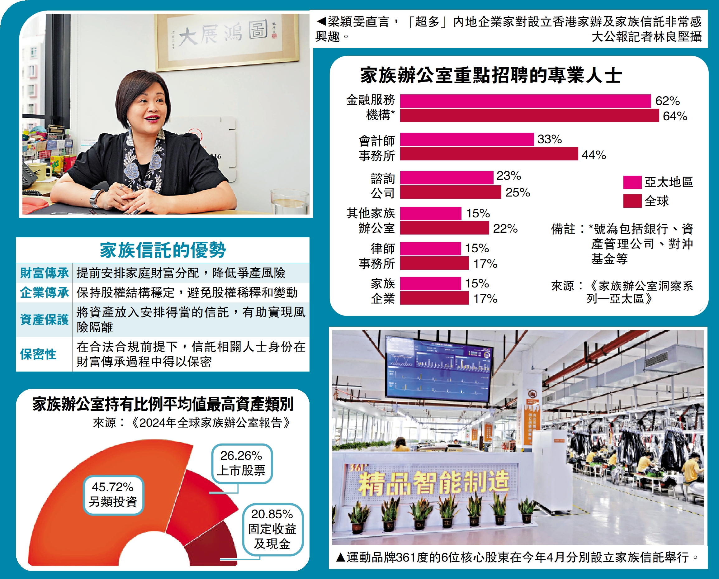 　　圖：梁穎雯直言，「超多」內地企業家對設立香港家辦及家族信託非常感興趣。\大公報記者林良堅攝