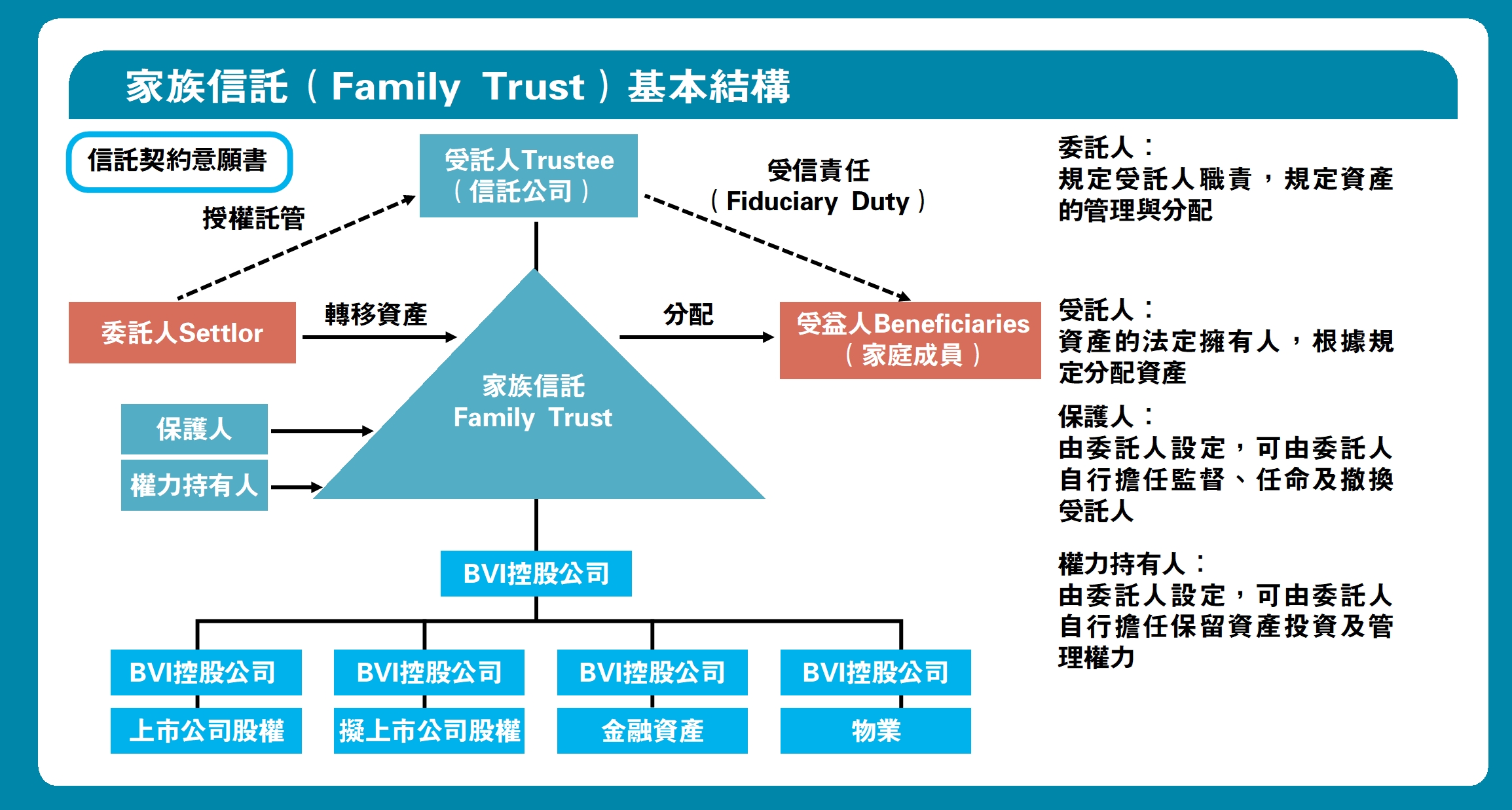 　　圖：家族信託（Family Trust）基本結構