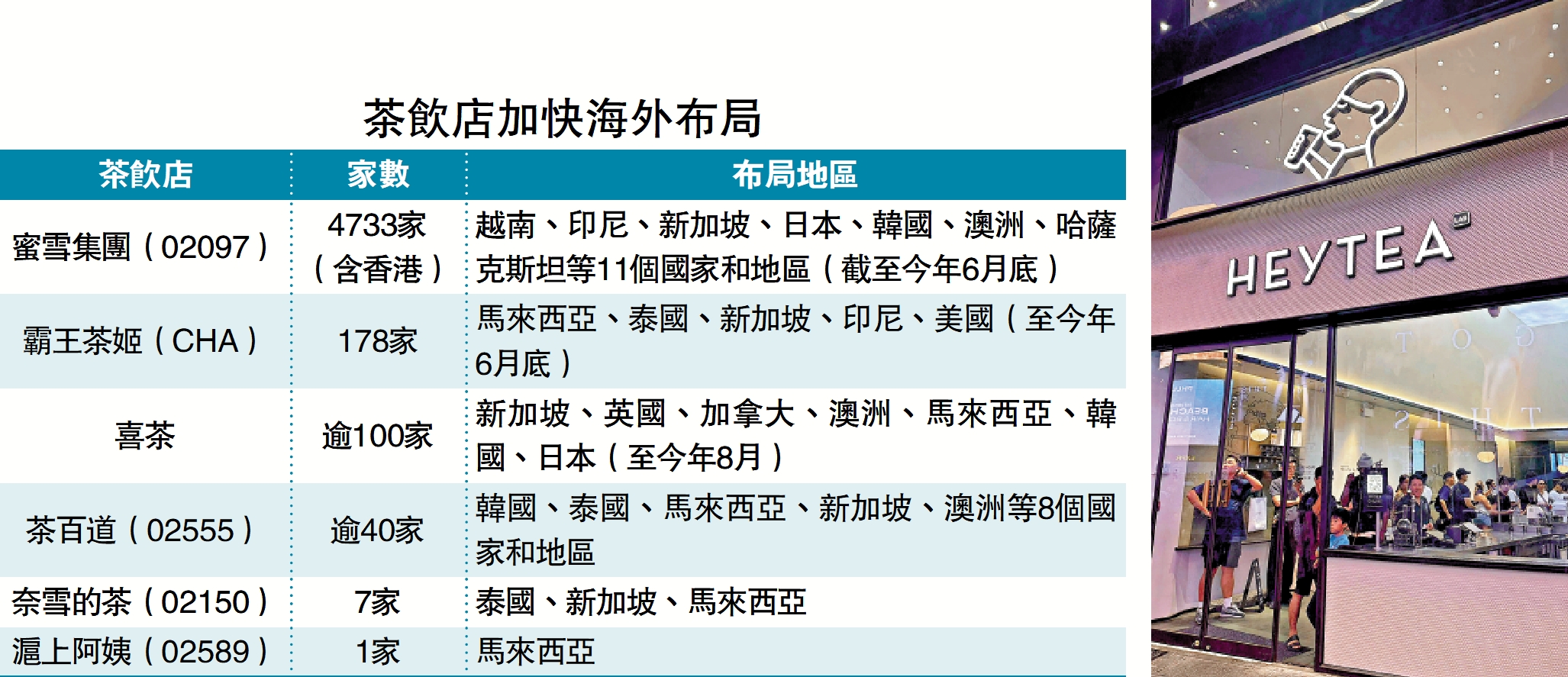 　　圖：喜茶海外首家Lab店廣受歡迎。\資料圖片