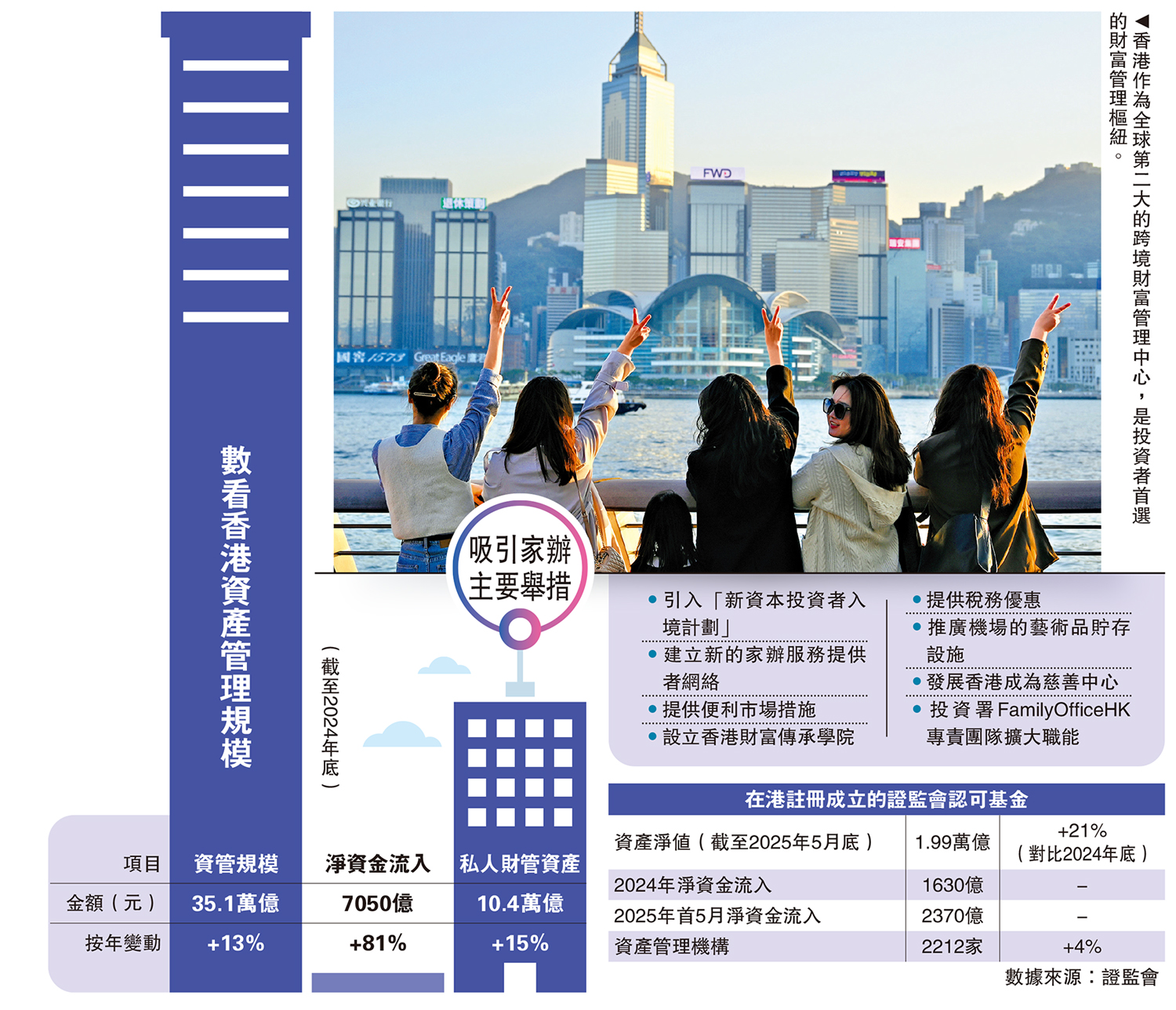 　　圖：香港作為全球第二大的跨境財富管理中心，是投資者首選的財富管理樞紐。