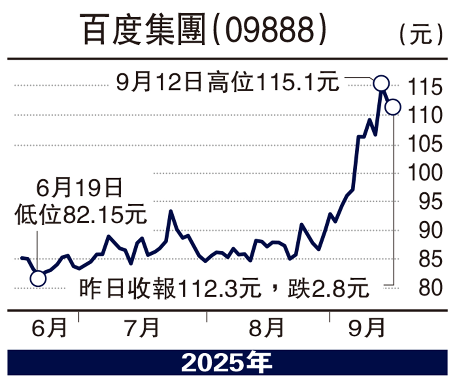 股海篩選/自研芯片減依賴 百度勢迎估值修復\徐 歡 - 大公報