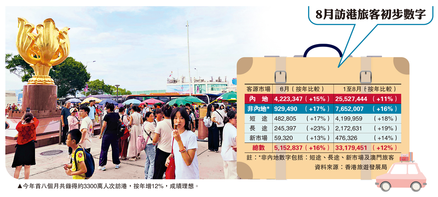 　　圖：今年首八個月共錄得約3300萬人次訪港，按年增12%，成績理想。