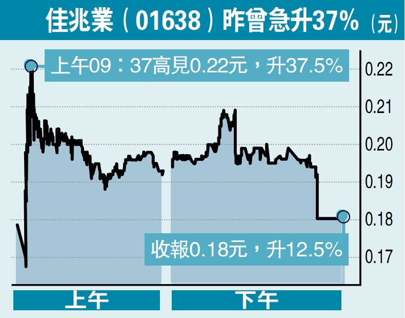 　　圖：佳兆業（01638）昨曾急升37%。