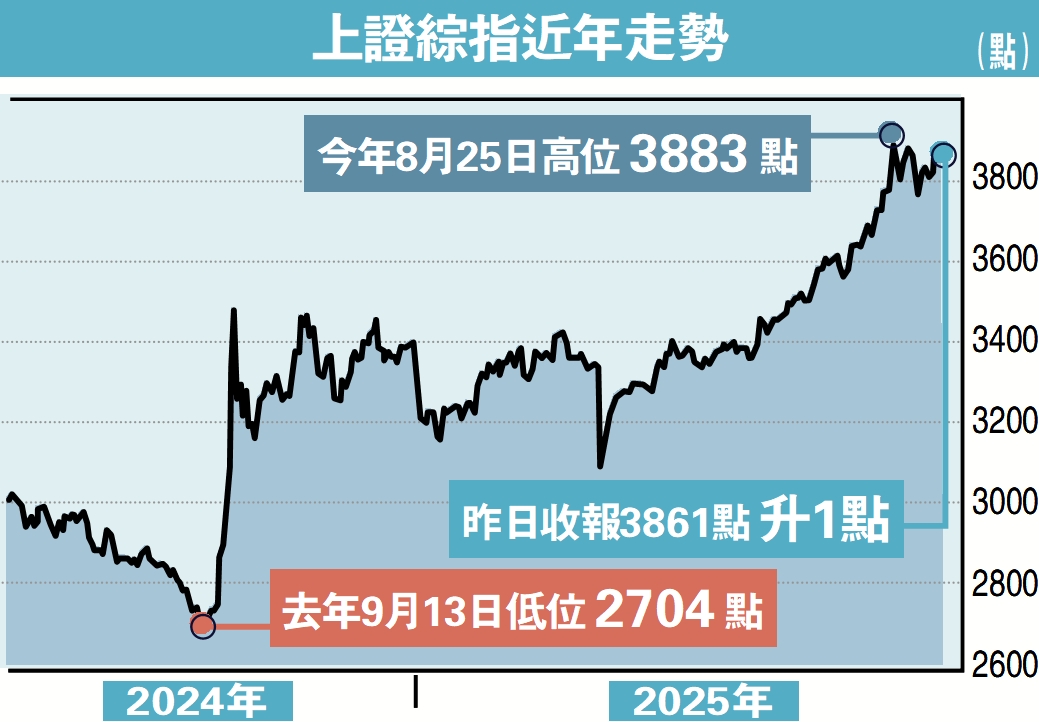 　　圖：上證綜指近年走勢。