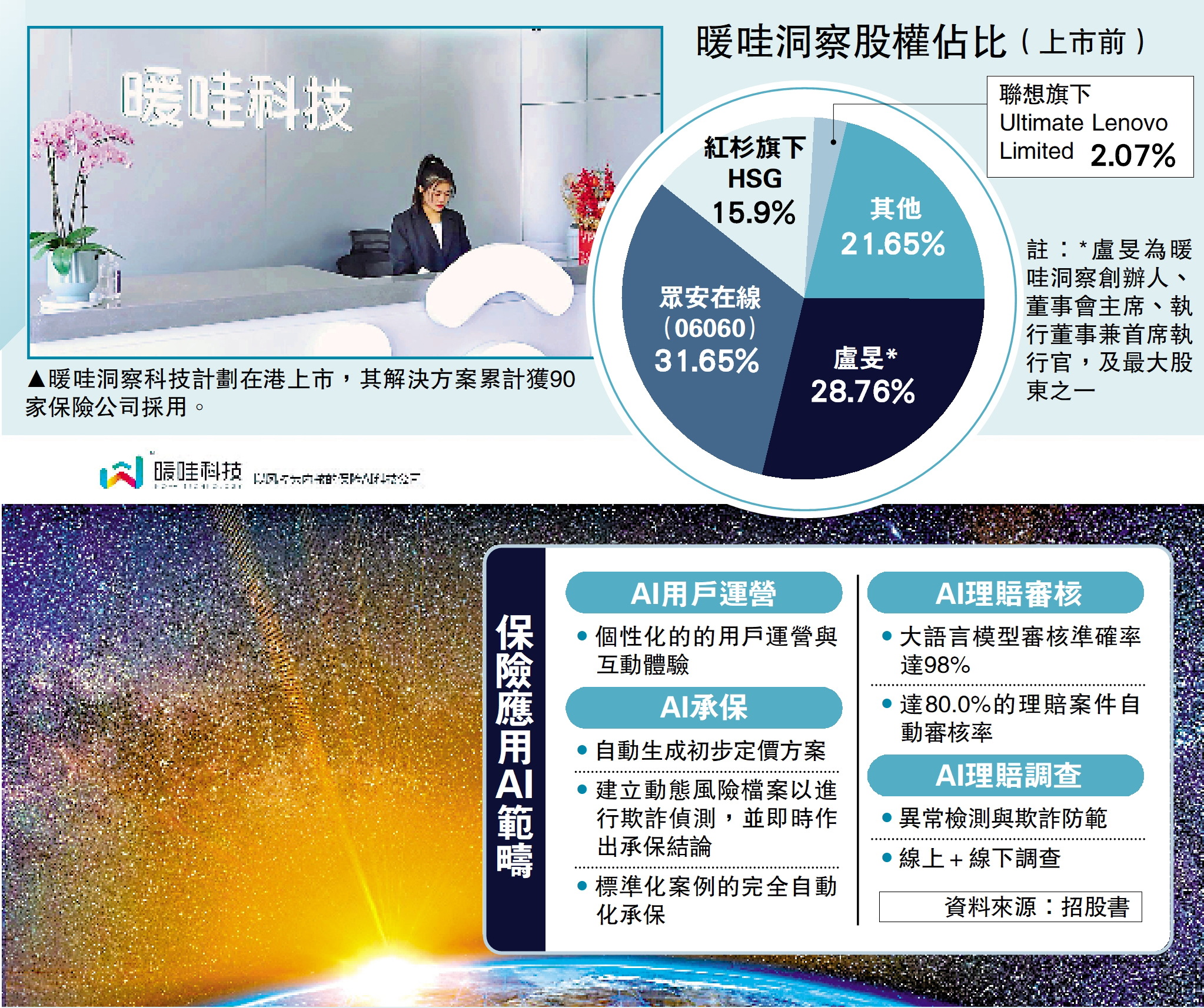 　　圖：暖哇洞察科技計劃在港上市，其解決方案累計獲90家保險公司採用。