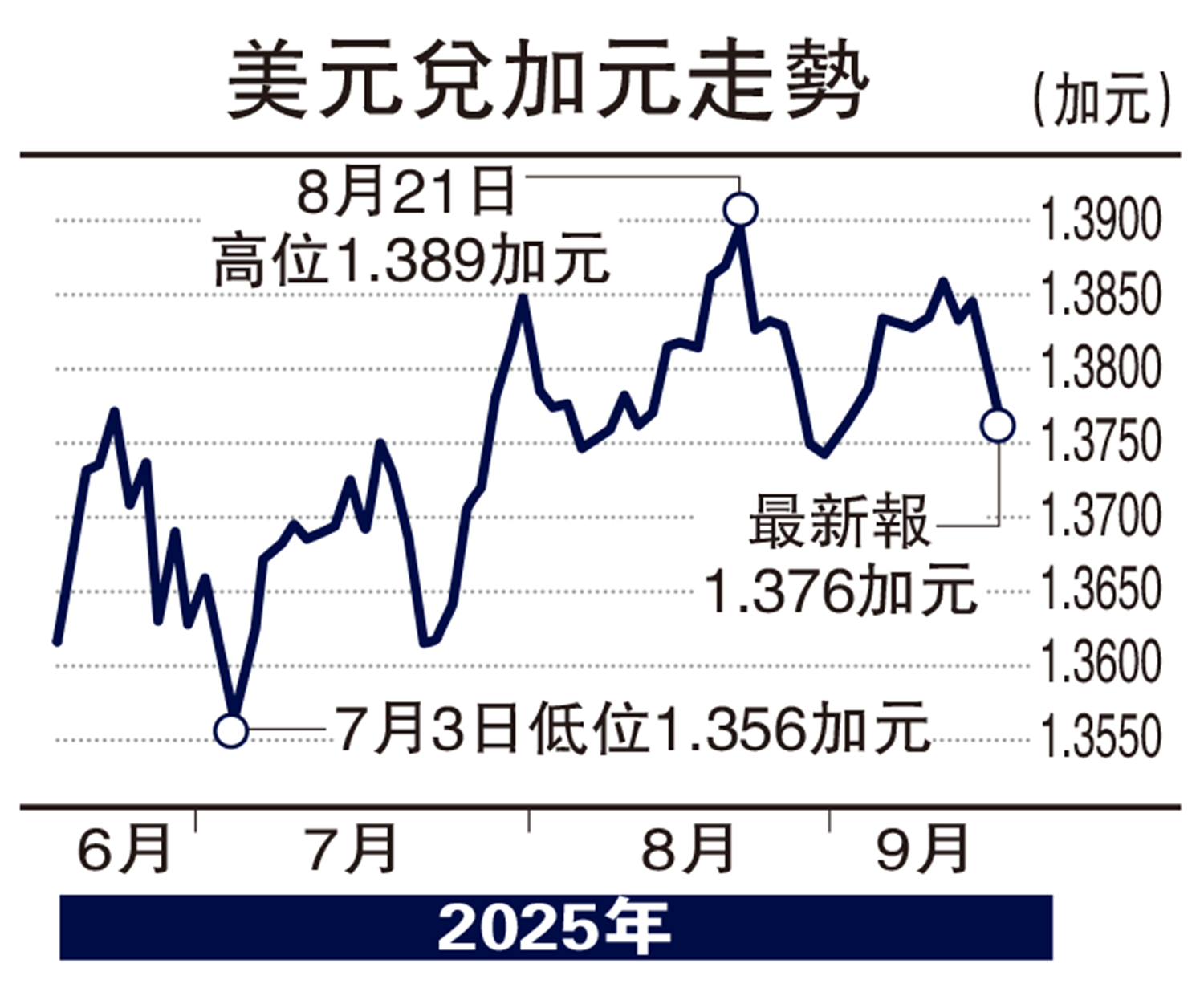 　　圖：美元兌加元走勢