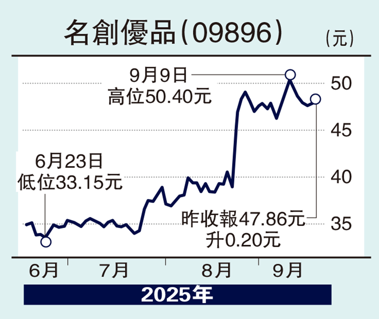 　　圖：名創優品（09896）