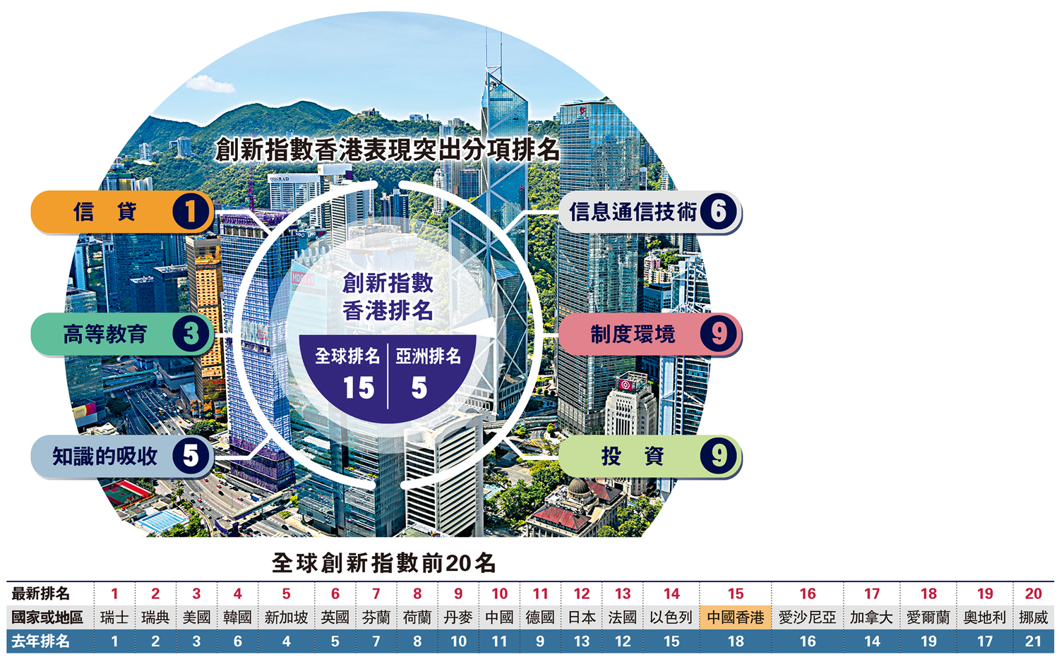 圖:創(chuàng)新指數(shù)香港表現(xiàn)突出分項排名