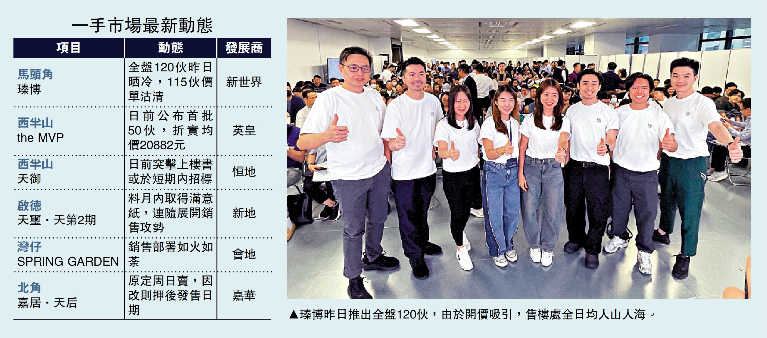 　　圖：瑧博昨日推出全盤120伙，由於開價吸引，售樓處全日均人山人海。