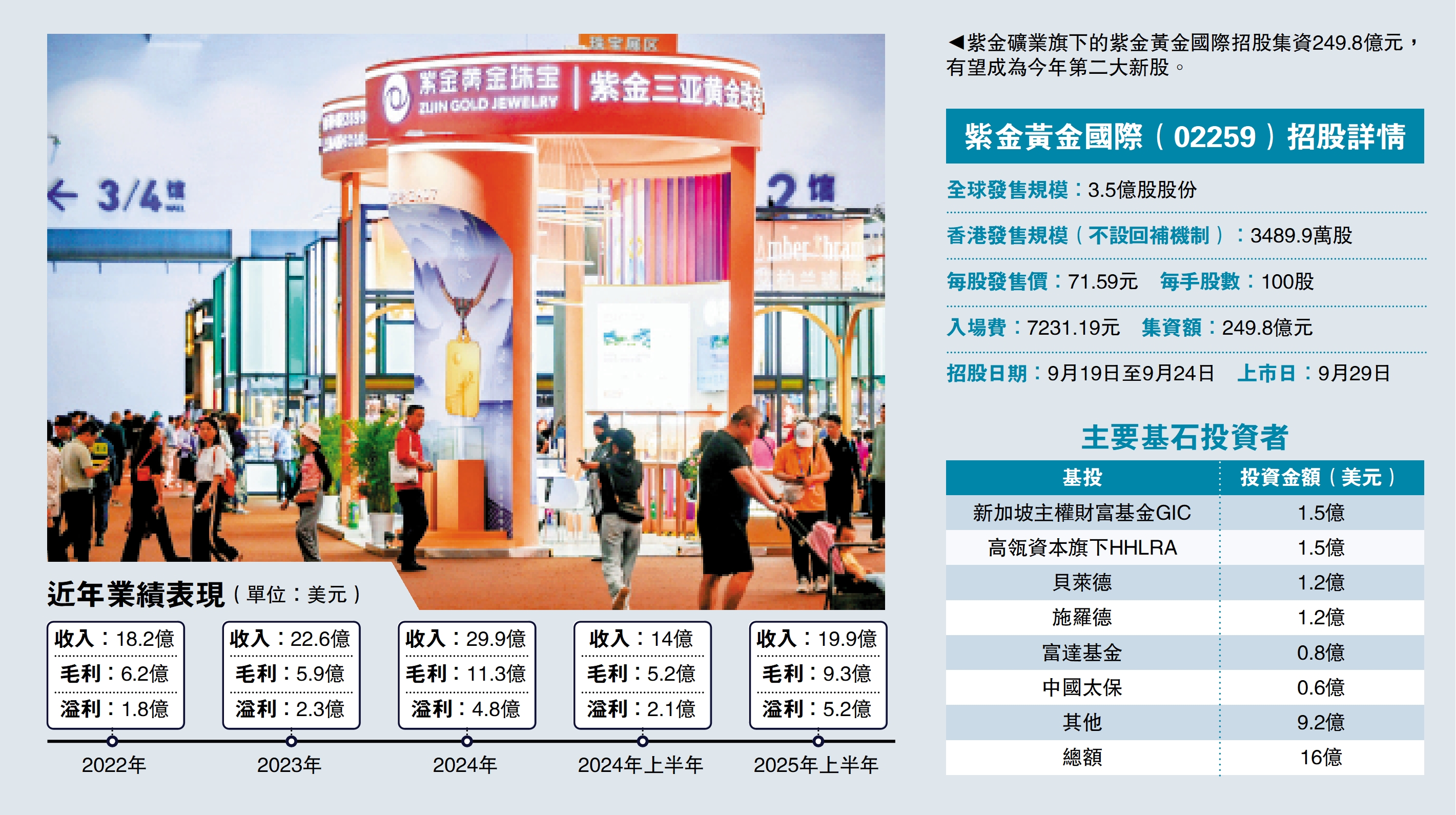 　　圖：紫金礦業旗下的紫金黃金國際招股集資249.8億元，有望成為今年第二大新股。