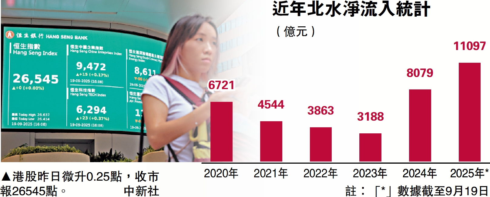 　　圖：港股昨日微升0.25點，收市報26545點。\中新社