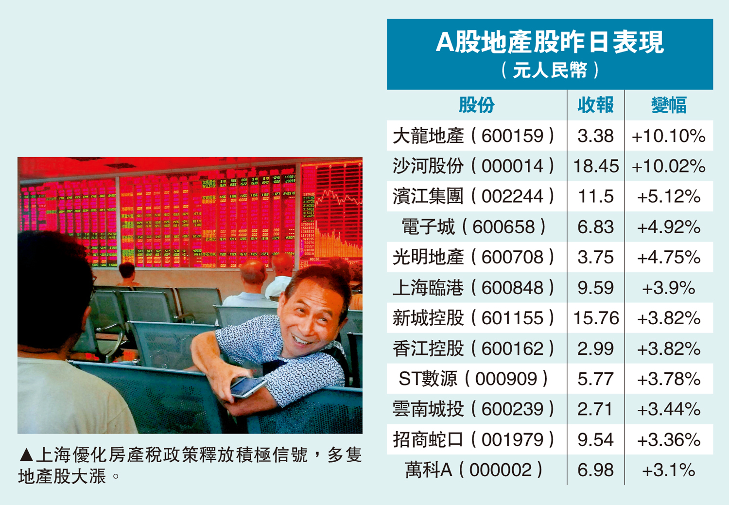 　　圖：上海優化房產稅政策釋放積極信號，多隻地產股大漲。
