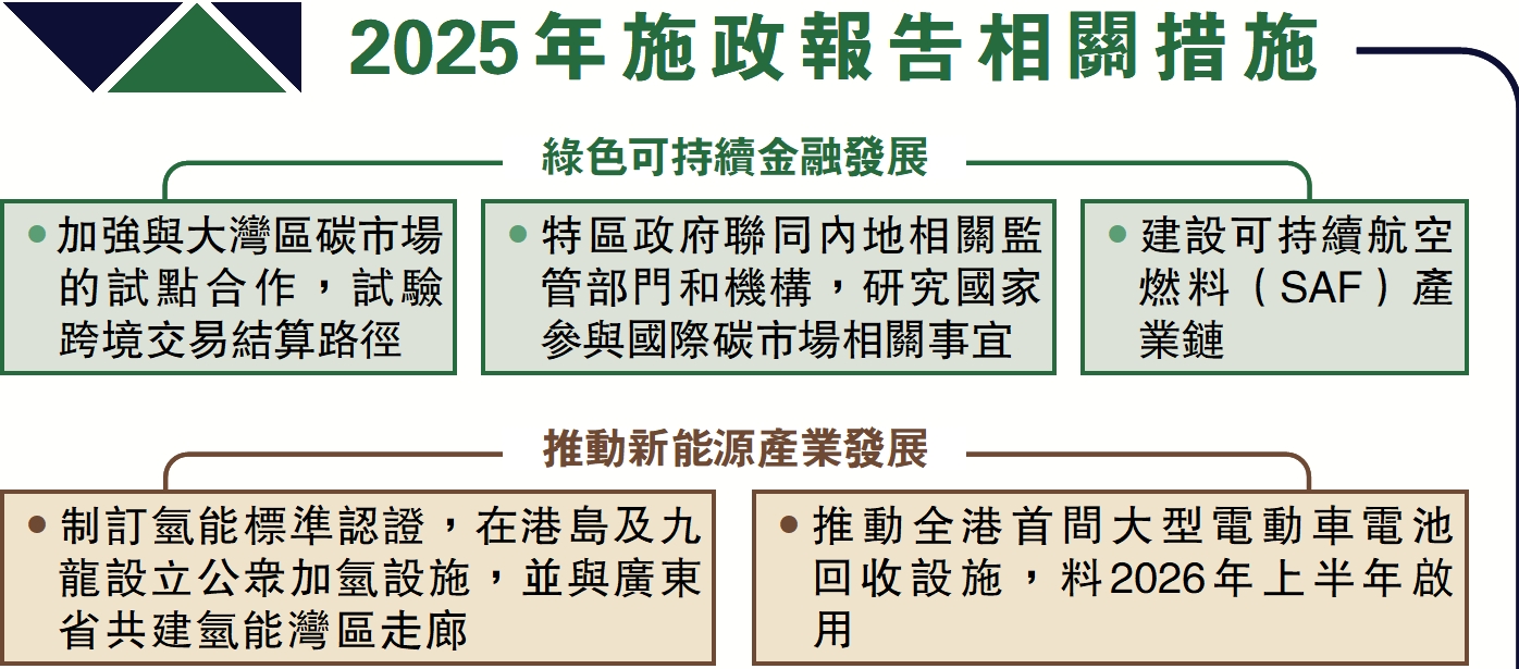 　　圖：2025年施政報告相關措施