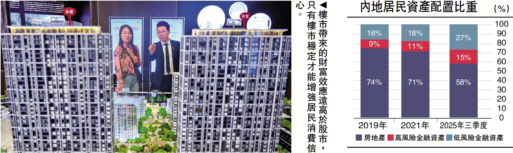 　　圖：樓市帶來的財富效應遠高於股市，只有樓市穩定才能增強居民消費信心。