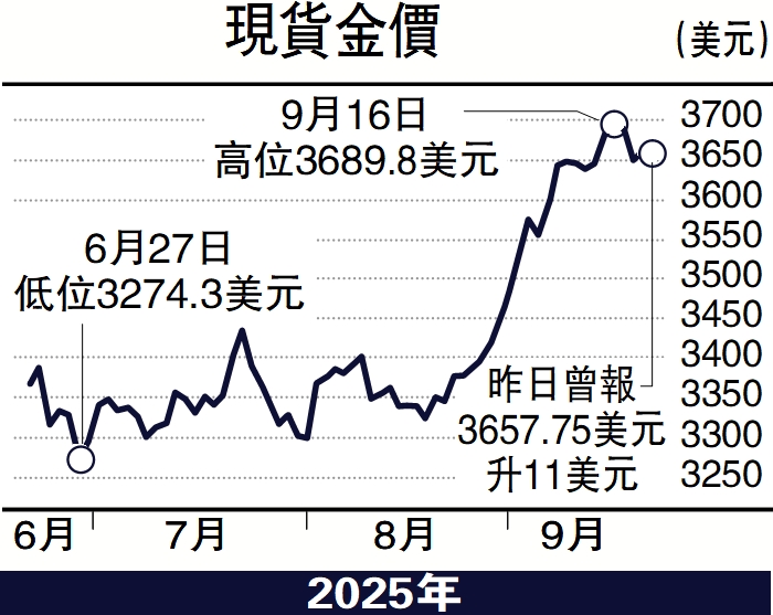 　　圖：現貨金價