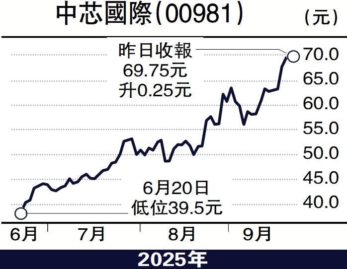 　　圖：中芯國際（00981）