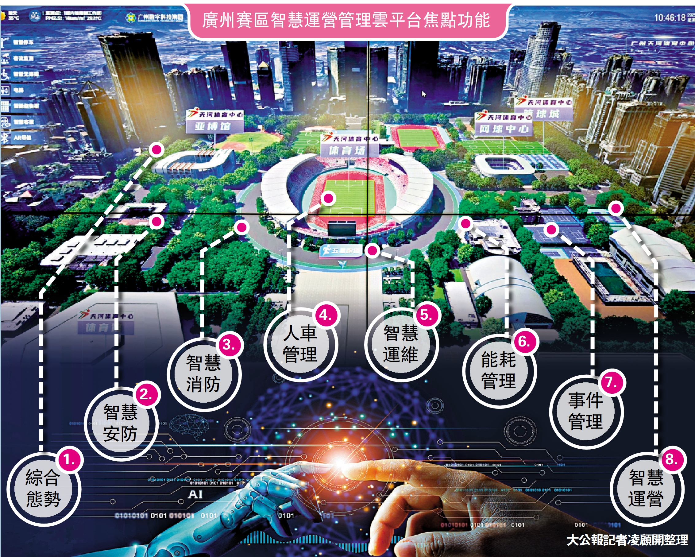 　　圖：廣州賽區智慧運營管理雲平台焦點功能