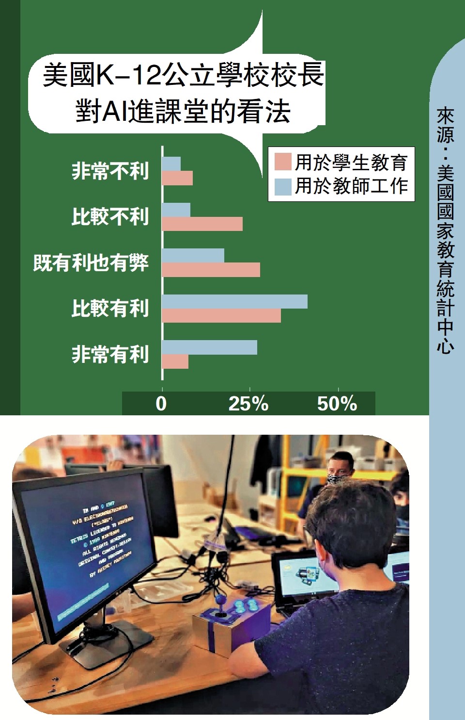 　　圖：Alpha學校的學生們利用AI進行學習。\網絡圖片