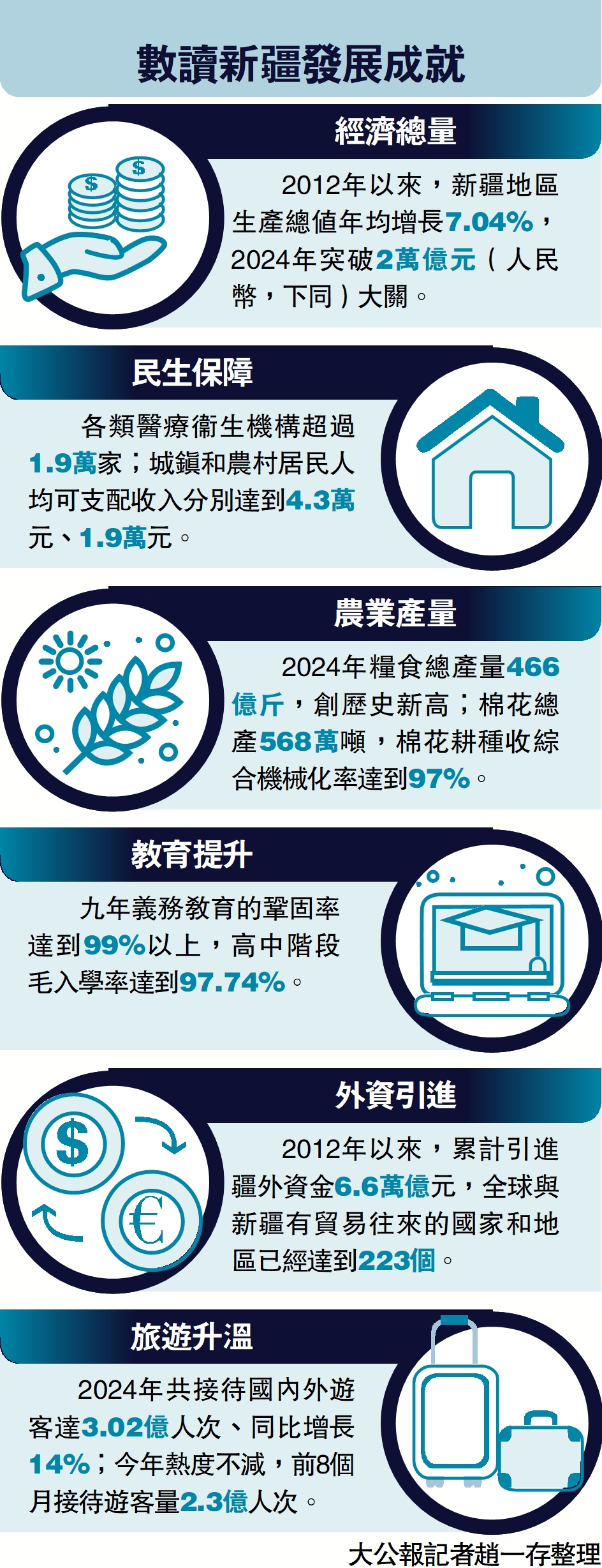 　　圖：數讀新疆發展成就