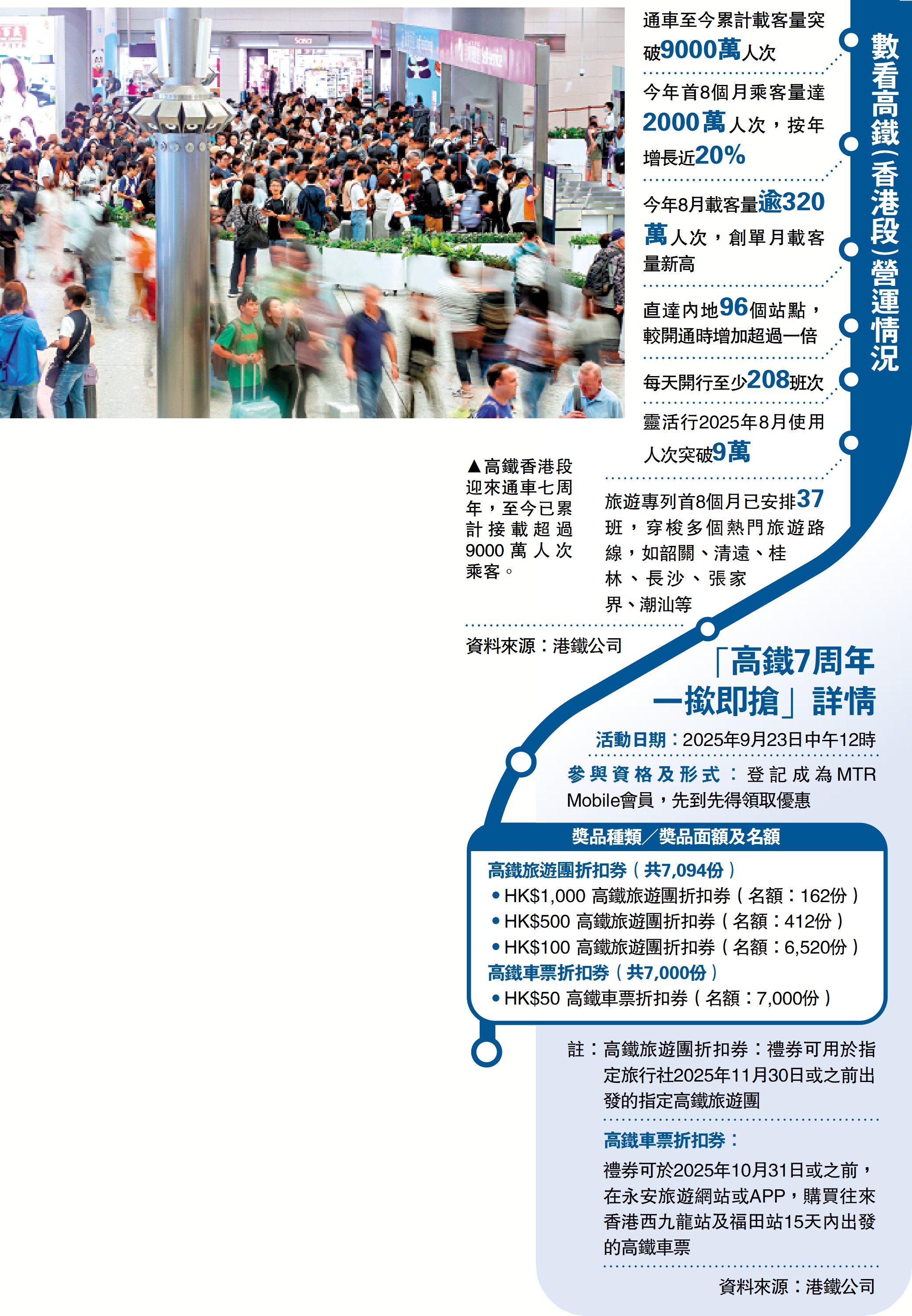 　　圖：高鐵香港段迎來通車七周年，至今已累計接載超過9000萬人次乘客。