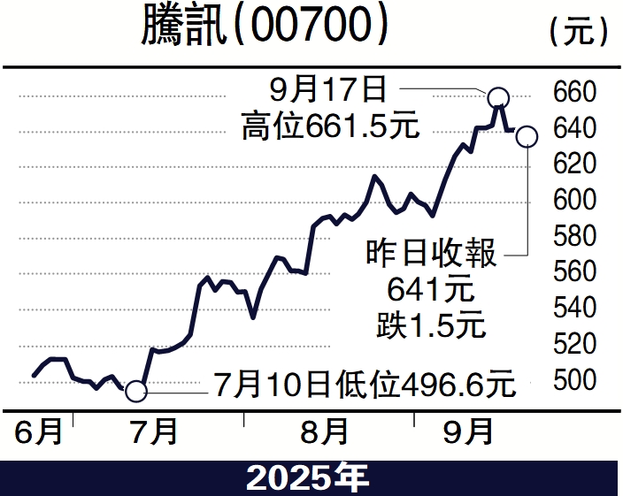 　　圖：騰訊（00700）