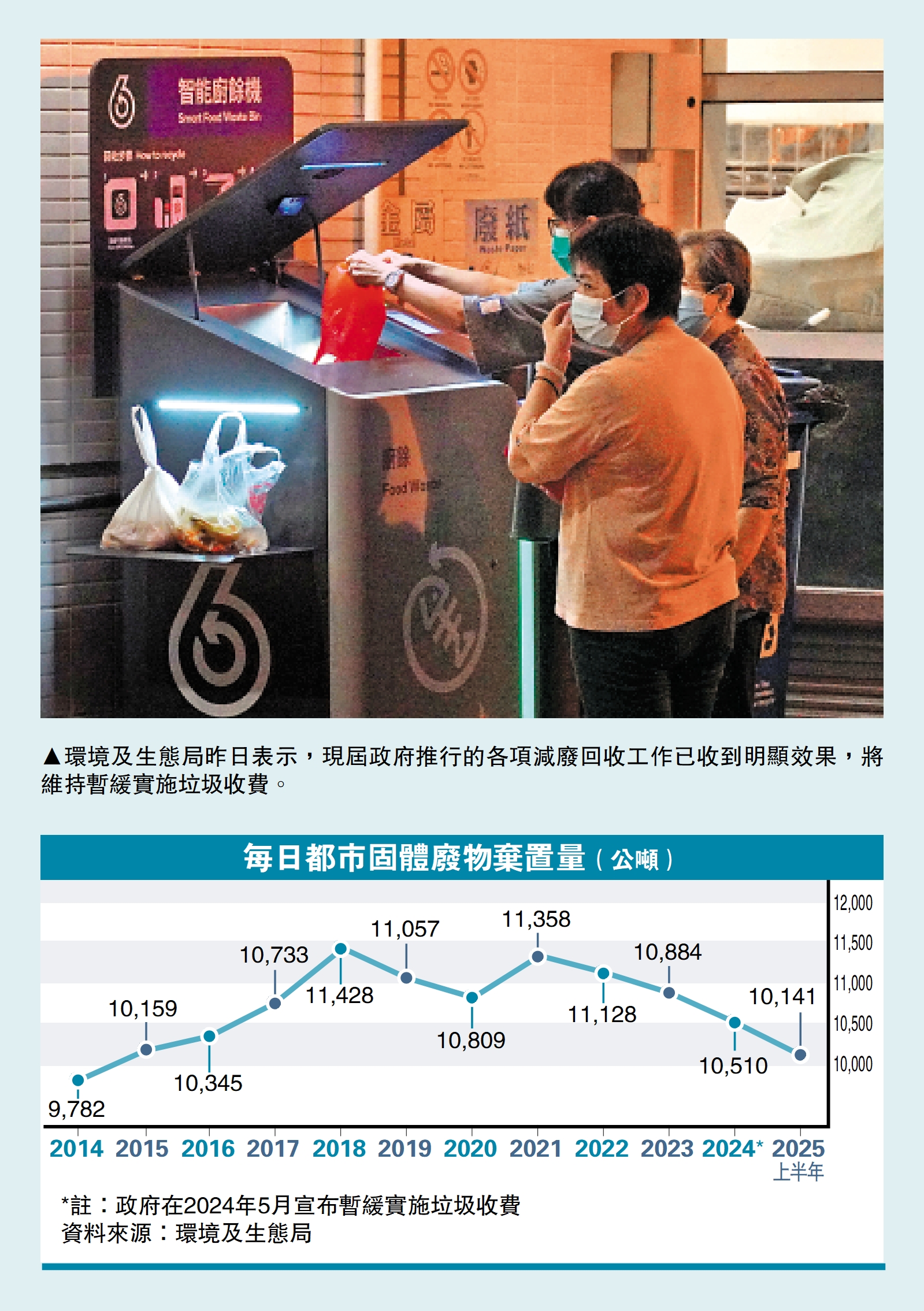 　　圖：環境及生態局昨日表示，現屆政府推行的各項減廢回收工作已收到明顯效果，將維持暫緩實施垃圾收費。