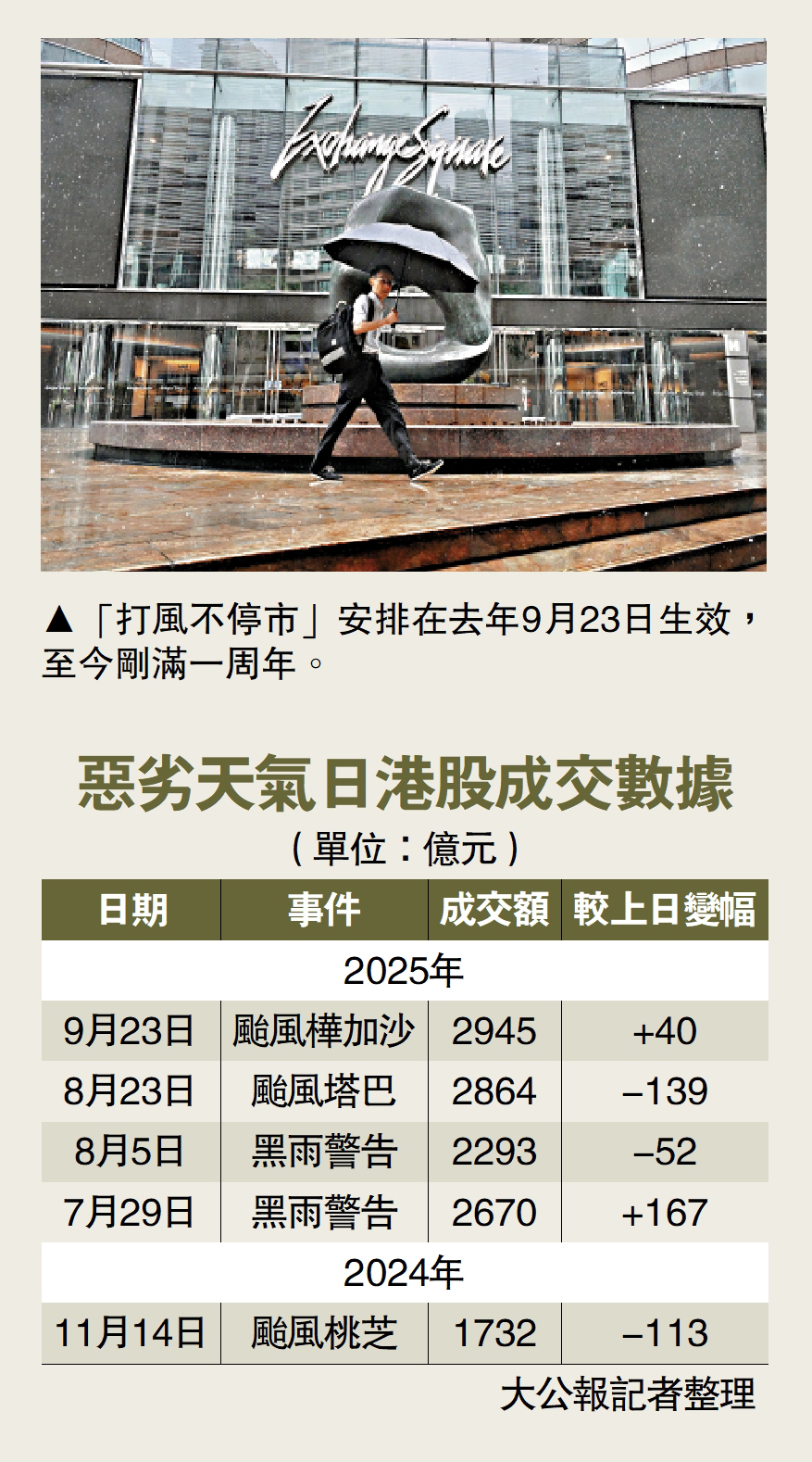 　　圖：「打風不停市」安排在去年9月23日生效，至今剛滿一周年。