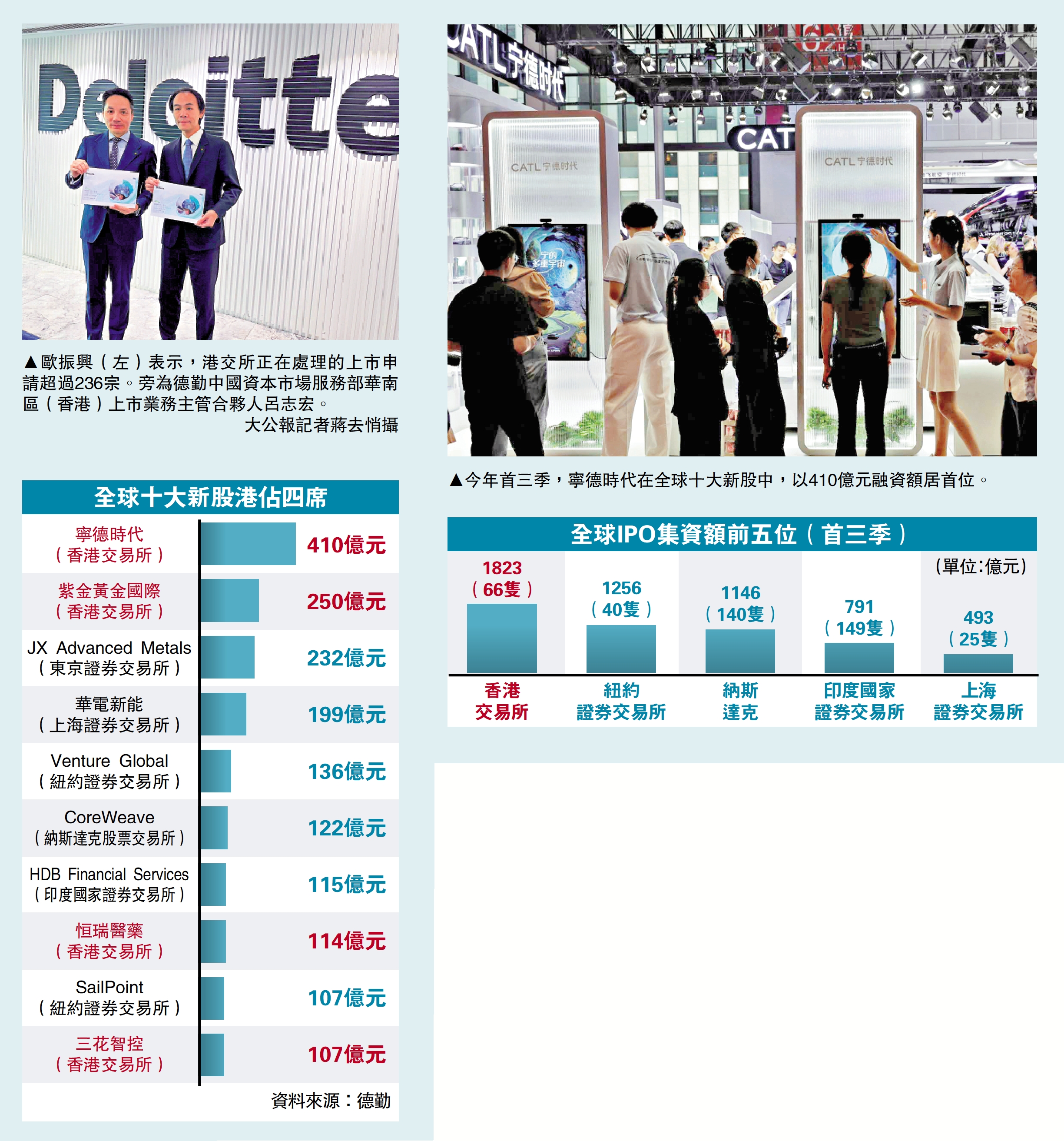 　　左圖：歐振興（左）表示，港交所正在處理的上市申請超過236宗。旁為德勤中國資本市場服務部華南區（香港）上市業務主管合夥人呂志宏。/大公報記者蔣去悄攝；右圖：今年首三季，寧德時代在全球十大新股中，以410億元融資額居首位。