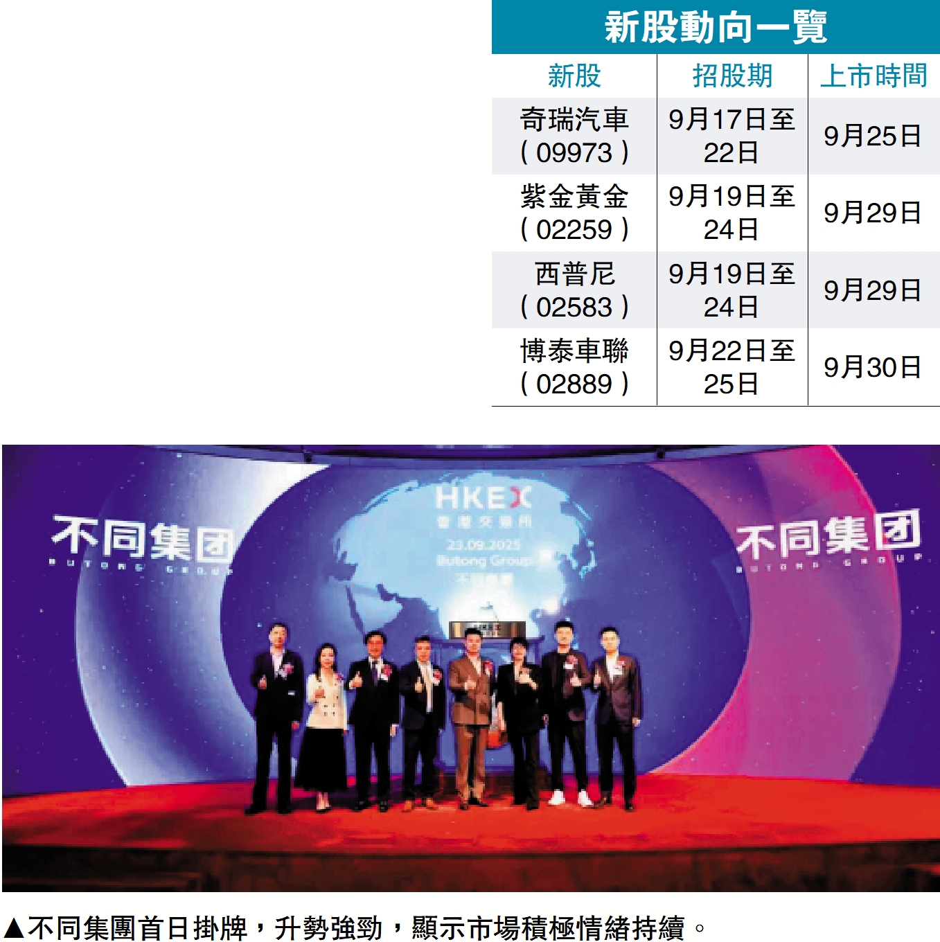 　　圖：不同集團首日掛牌，升勢強勁，顯示市場積極情緒持續。