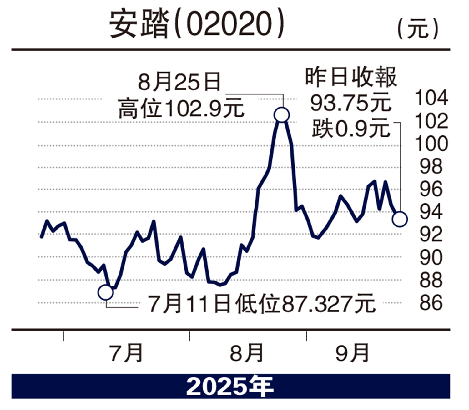 　　圖：安踏（02020）
