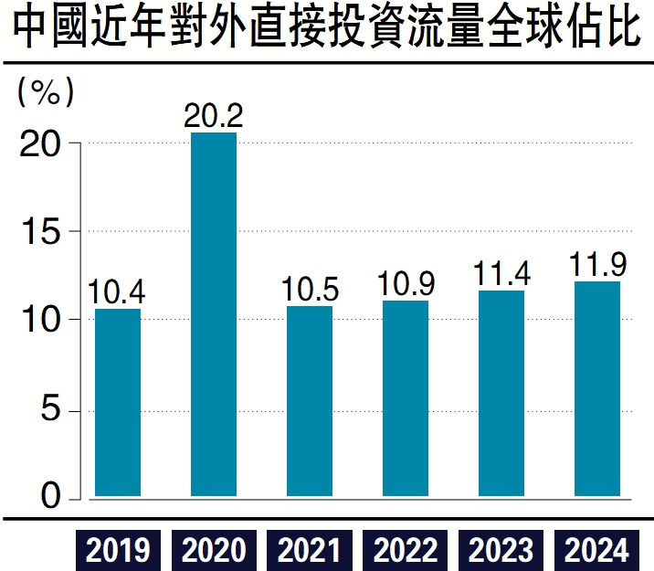 　　圖：中國近年對外直接投資流量全球佔比。