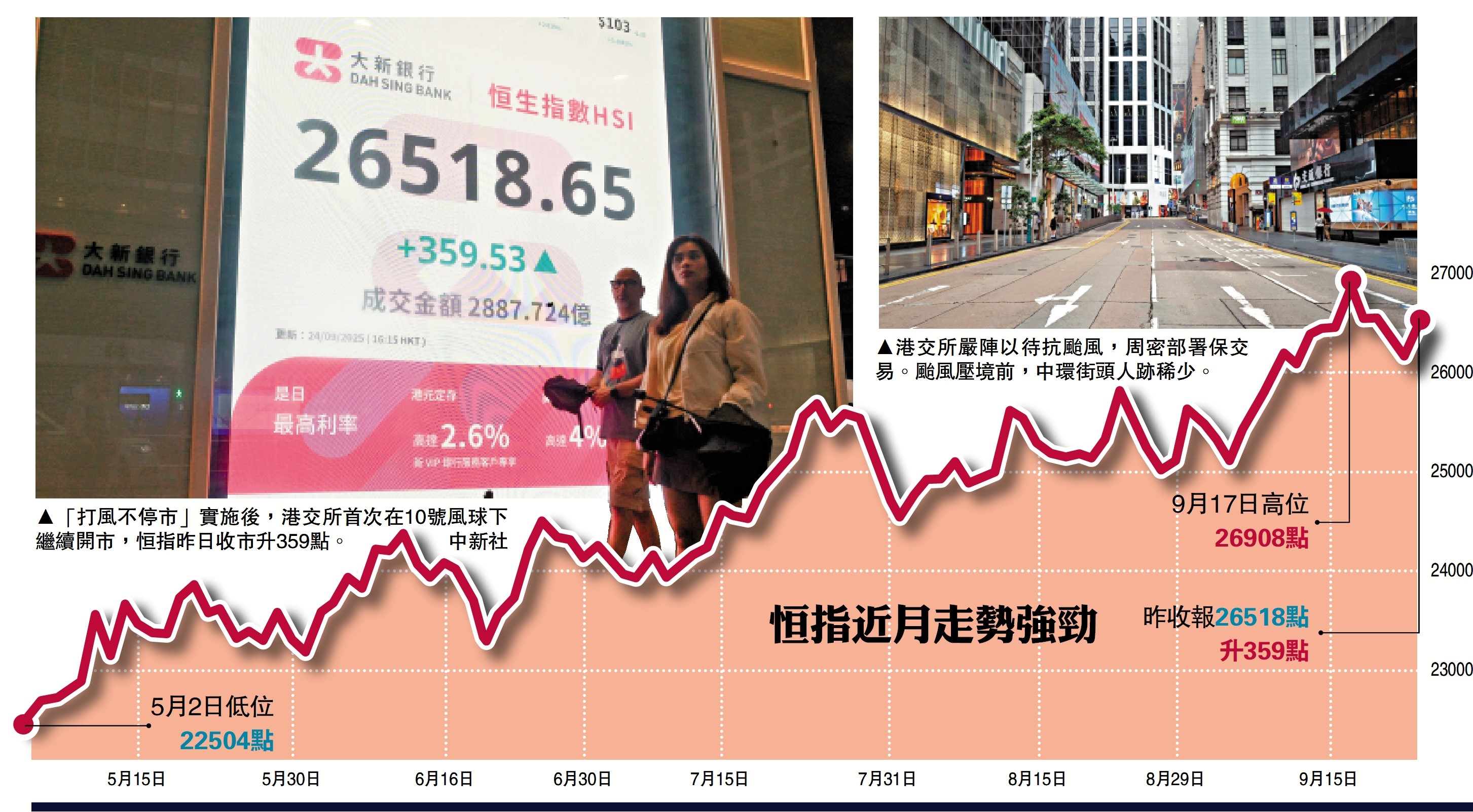 　　圖：恒指近月走勢強勁