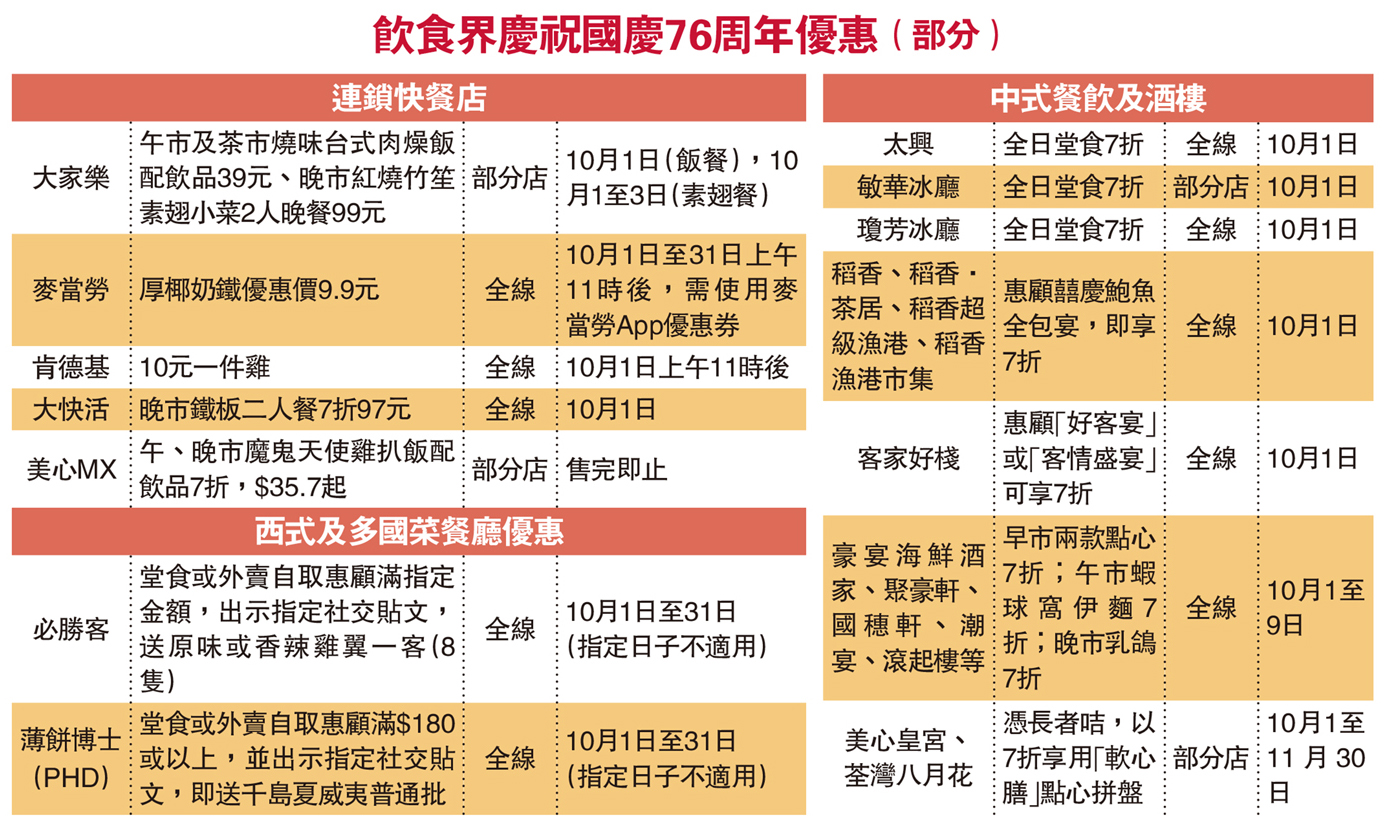 　　圖：飲食界慶祝國慶76周年優惠（部分）