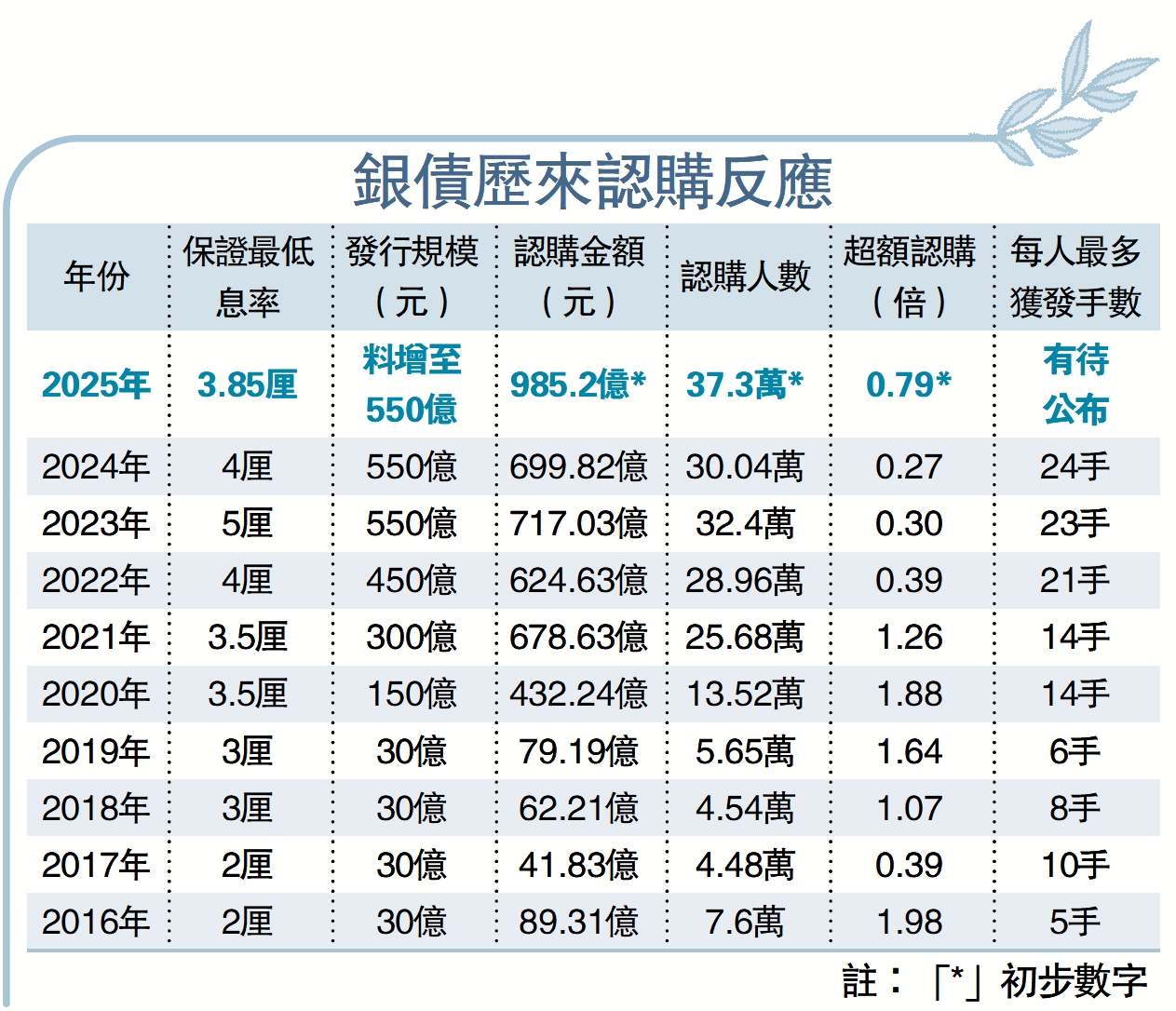 　　圖：銀債歷來認購反應。