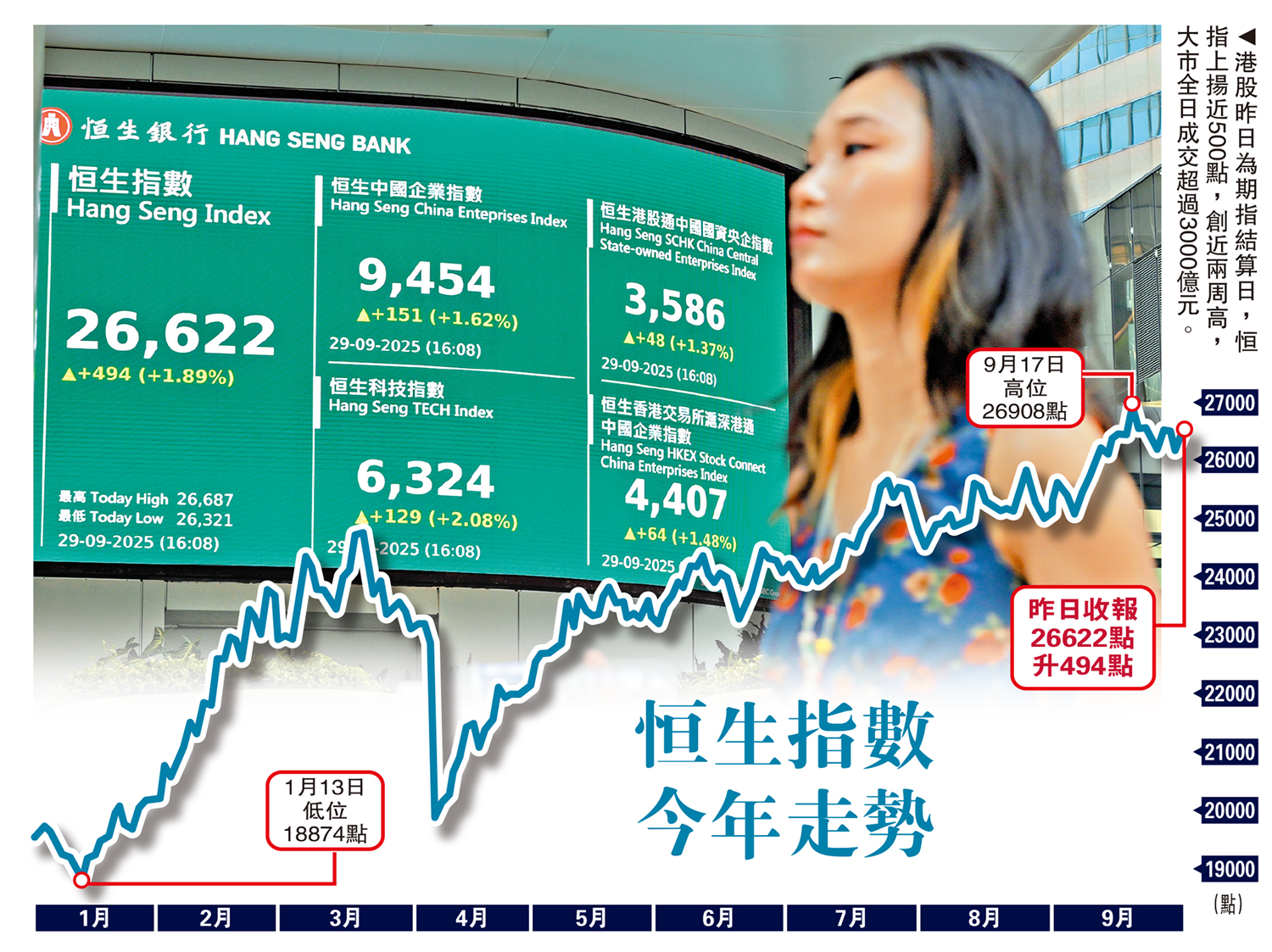 　　圖：港股昨日為期指結算日，恒指上揚近500點，創近兩周高，大市全日成交超過3000億元。