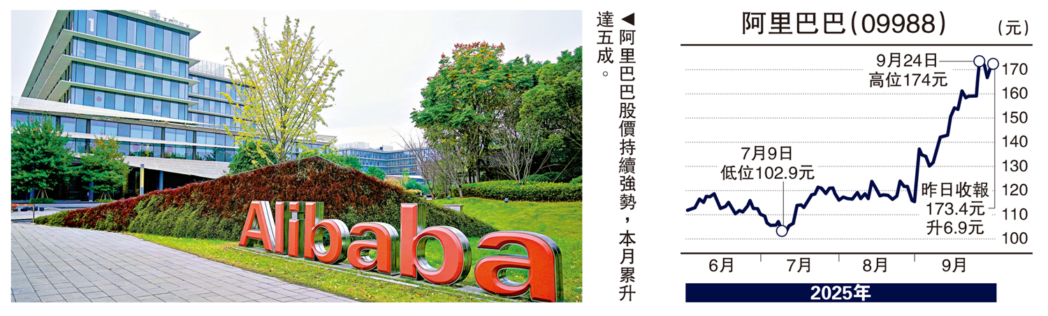 　　圖：阿里巴巴股價持續強勢，本月累升達五成。